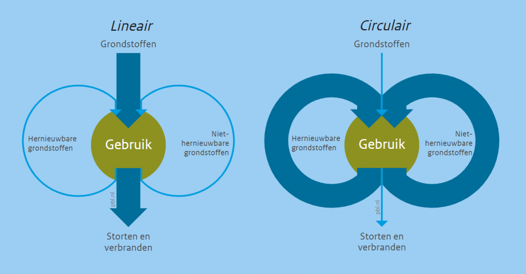 circulaire economie